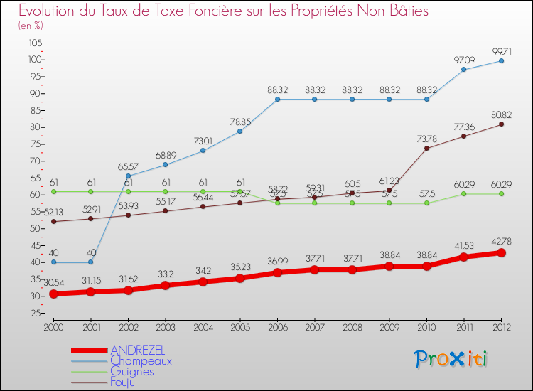 Evolution du taux de la taxe foncière sur les immeubles et terrains non batis pour ANDREZEL et les communes proches de 2000 à 2012 Comparaison des taux de la taxe foncière sur les immeubles et terrains non batis pour ANDREZEL et les communes voisines de 2000 à 2012