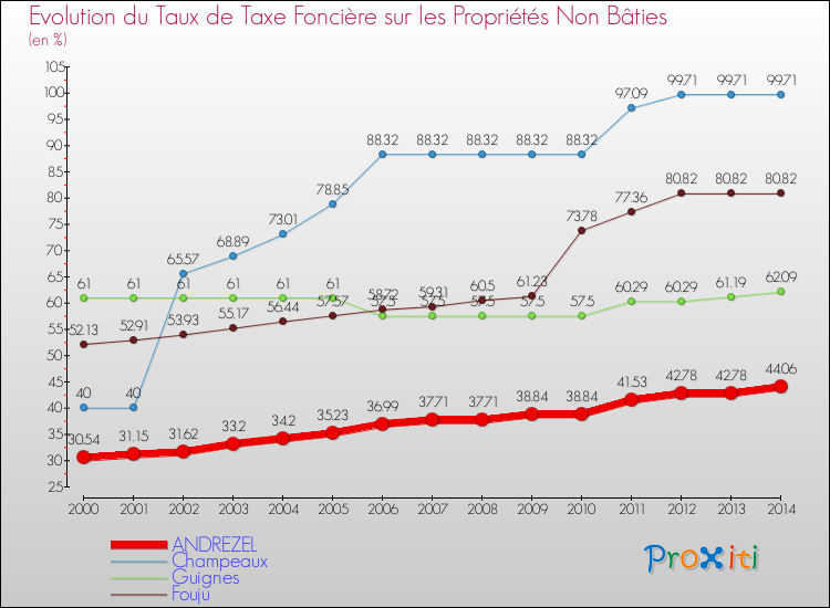Evolution du taux de la taxe foncière sur les immeubles et terrains non batis pour ANDREZEL et les communes proches de 2000 à 2014 Comparaison des taux de la taxe foncière sur les immeubles et terrains non batis pour ANDREZEL et les communes voisines de 2000 à 2014
