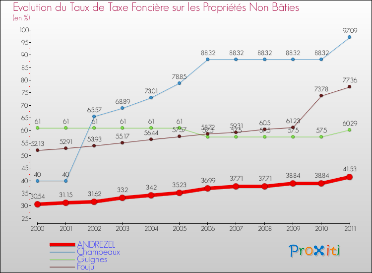 Evolution du taux de la taxe foncière sur les immeubles et terrains non batis pour ANDREZEL et les communes proches Comparaison des taux de la taxe foncière sur les immeubles et terrains non batis pour ANDREZEL et les communes voisines