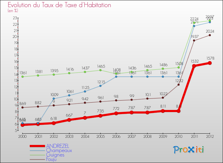 Evolution du taux de la taxe d'habitation pour ANDREZEL et les communes proches Comparaison des taux de la taxe d'habitation pour ANDREZEL et les communes voisines