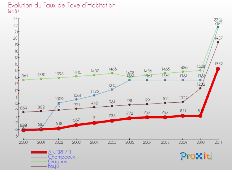 Evolution du taux de la taxe d'habitation pour ANDREZEL et les communes proches Comparaison des taux de la taxe d'habitation pour ANDREZEL et les communes voisines