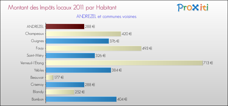 Montant des impôts locaux par Habitant pour ANDREZEL et les communes proches Comparaison des impôts locaux par habitant pour ANDREZEL et les communes voisines