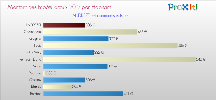 Montant des impôts locaux par Habitant pour ANDREZEL et les communes proches Comparaison des impôts locaux par habitant pour ANDREZEL et les communes voisines