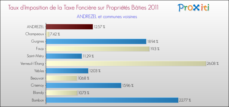 Taux d'imposition de la taxe foncière sur le bati 2011 pour ANDREZEL et les communes proches Comparaison des taux d'imposition de la taxe foncière sur le bati 2011 pour ANDREZEL et les communes voisines