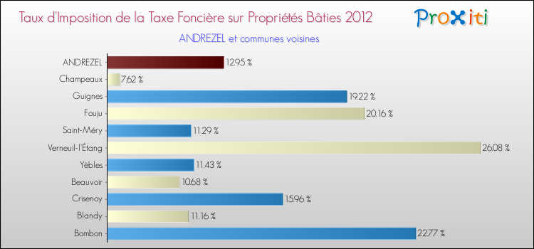 Taux d'imposition de la taxe foncière sur le bati 2012 pour ANDREZEL et les communes proches Comparaison des taux d'imposition de la taxe foncière sur le bati 2012 pour ANDREZEL et les communes voisines