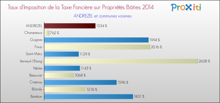 Taux d'imposition de la taxe foncière sur le bati 2014 pour ANDREZEL et les communes proches Comparaison des taux d'imposition de la taxe foncière sur le bati 2014 pour ANDREZEL et les communes voisines
