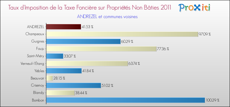 Taux d'imposition de la taxe foncière sur les immeubles et terrains non batis 2011 pour ANDREZEL et les communes proches Comparaison des taux d'imposition de la taxe foncière sur les immeubles et terrains non batis 2011 pour ANDREZEL et les communes voisines
