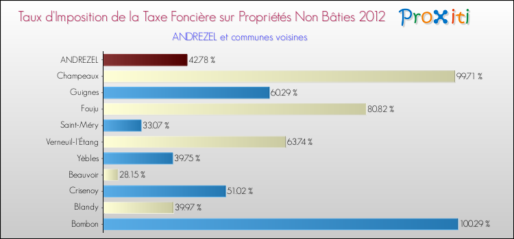 Taux d'imposition de la taxe foncière sur les immeubles et terrains non batis 2012 pour ANDREZEL et les communes proches Comparaison des taux d'imposition de la taxe foncière sur les immeubles et terrains non batis 2012 pour ANDREZEL et les communes voisines