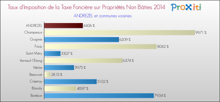 Taux d'imposition de la taxe foncière sur les immeubles et terrains non batis 2014 pour ANDREZEL et les communes proches Comparaison des taux d'imposition de la taxe foncière sur les immeubles et terrains non batis 2014 pour ANDREZEL et les communes voisines