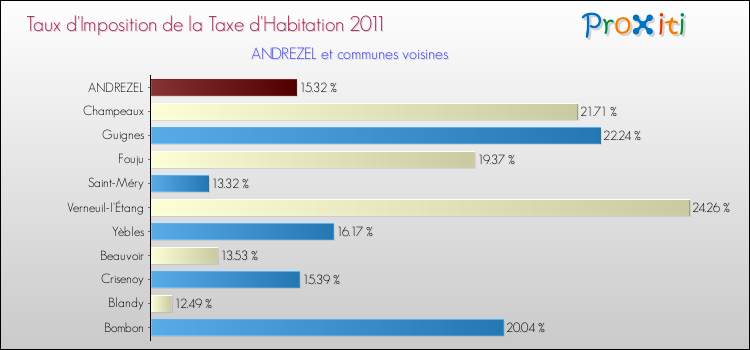 Taux d'imposition de la taxe d'habitation 2011 pour ANDREZEL et les communes proches Comparaison des taux d'imposition de la taxe d'habitation 2011 pour ANDREZEL et les communes voisines