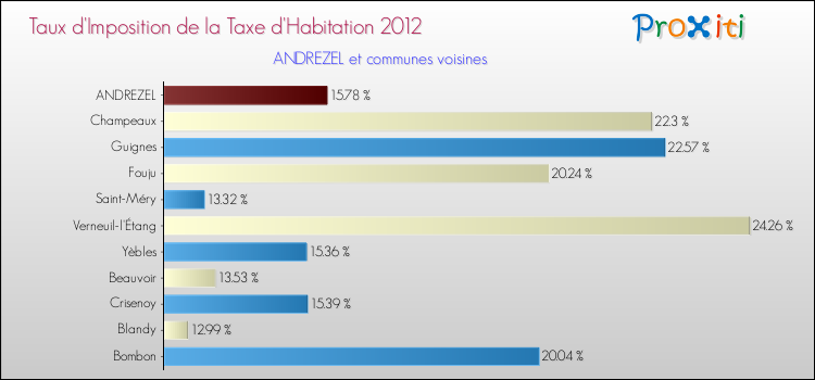 Taux d'imposition de la taxe d'habitation 2012 pour ANDREZEL et les communes proches Comparaison des taux d'imposition de la taxe d'habitation 2012 pour ANDREZEL et les communes voisines