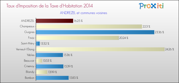 Taux d'imposition de la taxe d'habitation 2014 pour ANDREZEL et les communes proches Comparaison des taux d'imposition de la taxe d'habitation 2014 pour ANDREZEL et les communes voisines