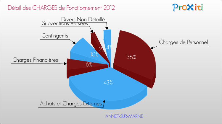 Décomposition des Charges de Fonctionnement 2012 de la commune de ANNET-SUR-MARNE Charges de Fonctionnement 2012 pour la commune de ANNET-SUR-MARNE