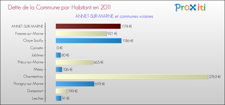 Dette par habitant de la commune en 2011 pour ANNET-SUR-MARNE et les communes proches Comparaison de la dette par habitant de la commune en 2011 pour ANNET-SUR-MARNE et les communes voisines