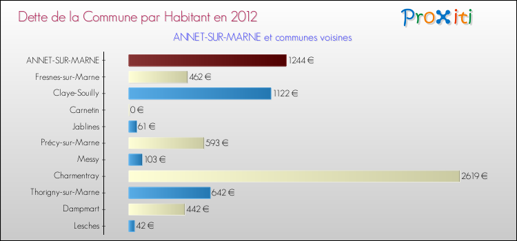 Dette par habitant de la commune en 2012 pour ANNET-SUR-MARNE et les communes proches Comparaison de la dette par habitant de la commune en 2012 pour ANNET-SUR-MARNE et les communes voisines
