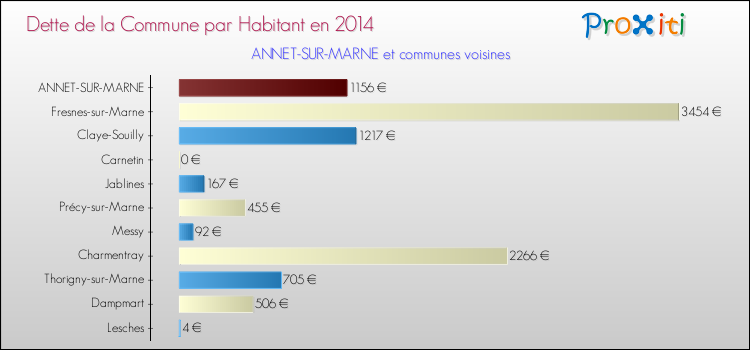 Dette par habitant de la commune en 2014 pour ANNET-SUR-MARNE et les communes proches Comparaison de la dette par habitant de la commune en 2014 pour ANNET-SUR-MARNE et les communes voisines