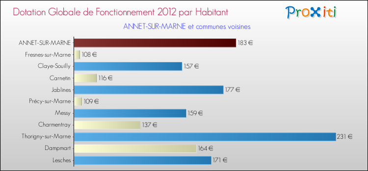 Montant des dotations globales de fonctionnement DGF par Habitant pour ANNET-SUR-MARNE et les communes proches Comparaison des des dotations globales de fonctionnement DGF par habitant pour ANNET-SUR-MARNE et les communes voisines