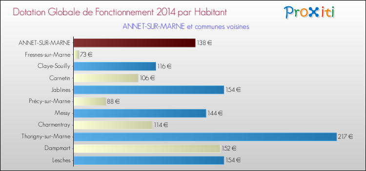 Montant des dotations globales de fonctionnement DGF par Habitant pour ANNET-SUR-MARNE et les communes proches en 2014. Comparaison des des dotations globales de fonctionnement DGF par habitant pour ANNET-SUR-MARNE et les communes voisines en 2014.