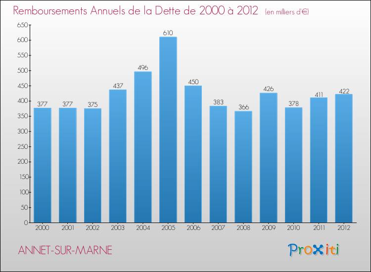 Evolution de l'annuité de la dette pour la commune de ANNET-SUR-MARNE de 2000 à 2012 Annuités de la dette pour ANNET-SUR-MARNE de 2000 à 2012