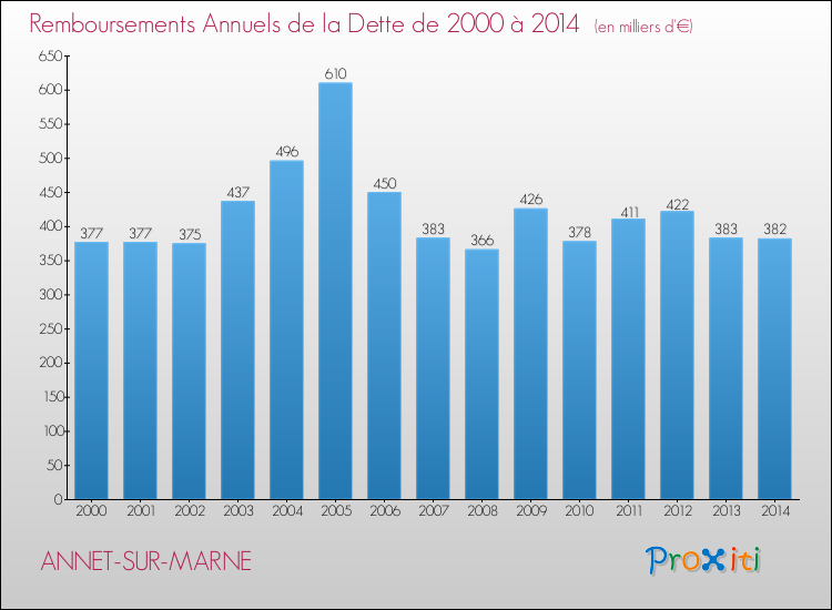 Evolution de l'annuité de la dette pour la commune de ANNET-SUR-MARNE de 2000 à 2014 Annuités de la dette pour ANNET-SUR-MARNE de 2000 à 2014