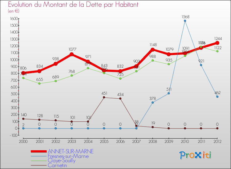 Evolution de la dette par habitant pour la commune de ANNET-SUR-MARNE et les communes proches de 2000 à 2012 Comparaison de la dette par habitant pour ANNET-SUR-MARNE et les communes voisines de 2000 à 2012