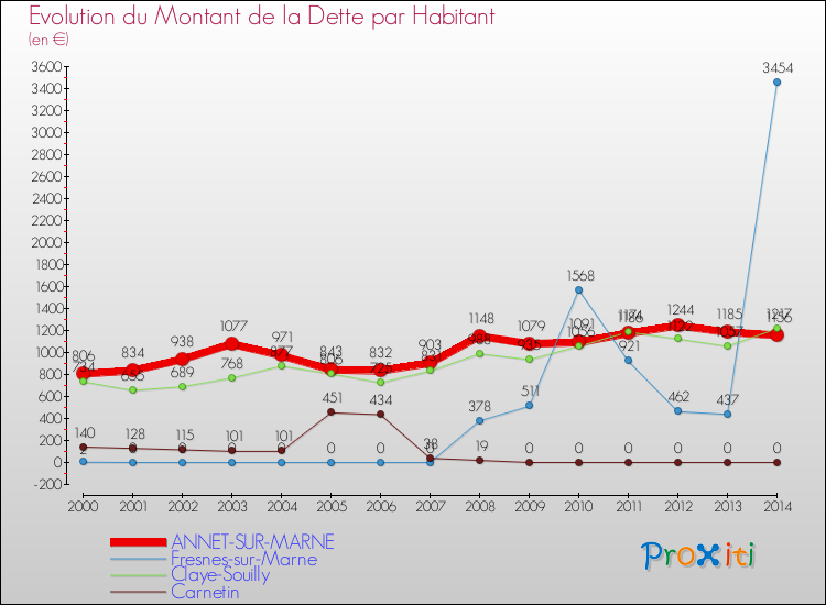 Evolution de la dette par habitant pour la commune de ANNET-SUR-MARNE et les communes proches de 2000 à 2014 Comparaison de la dette par habitant pour ANNET-SUR-MARNE et les communes voisines de 2000 à 2014