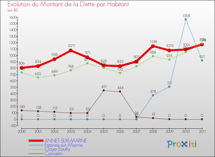 Evolution de la dette par habitant pour la commune de ANNET-SUR-MARNE et les communes proches Comparaison de la dette par habitant pour ANNET-SUR-MARNE et les communes voisines