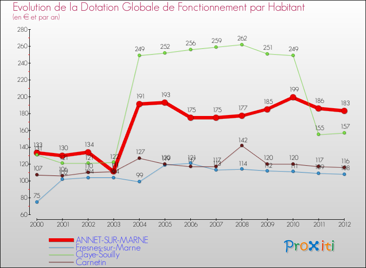 Evolution et montant de la dotation globale de fonctionnement par Habitant pour ANNET-SUR-MARNE et les communes proches Comparaison des dotations globales de fonctionnement par habitant pour ANNET-SUR-MARNE et les communes voisines
