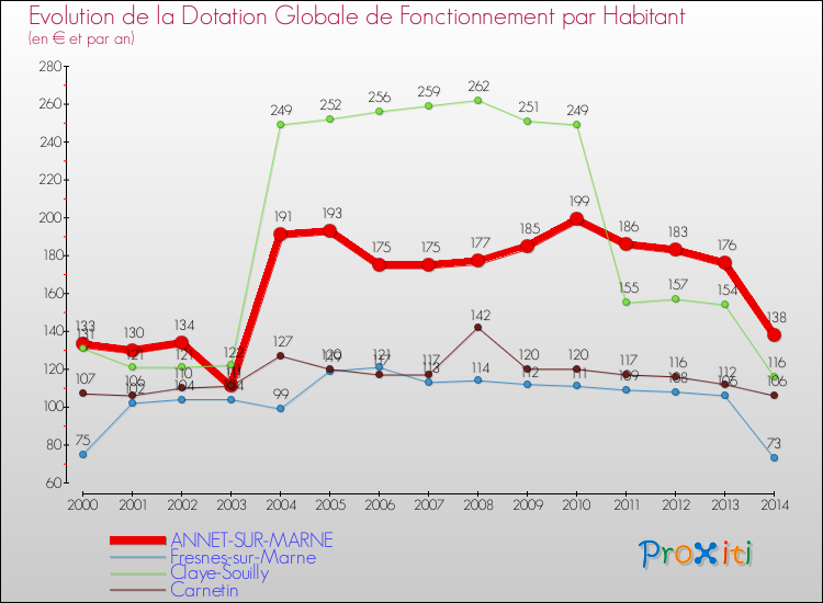 Evolution et montant de la dotation globale de fonctionnement par Habitant pour ANNET-SUR-MARNE et les communes proches de 2000 à 2014. Comparaison des dotations globales de fonctionnement par habitant pour ANNET-SUR-MARNE et les communes voisines de 2000 à 2014.