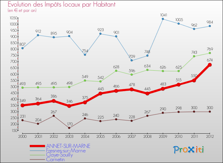 Evolution et montant des impôts locaux par Habitant pour ANNET-SUR-MARNE et les communes proches Comparaison des impôts locaux par habitant pour ANNET-SUR-MARNE et les communes voisines