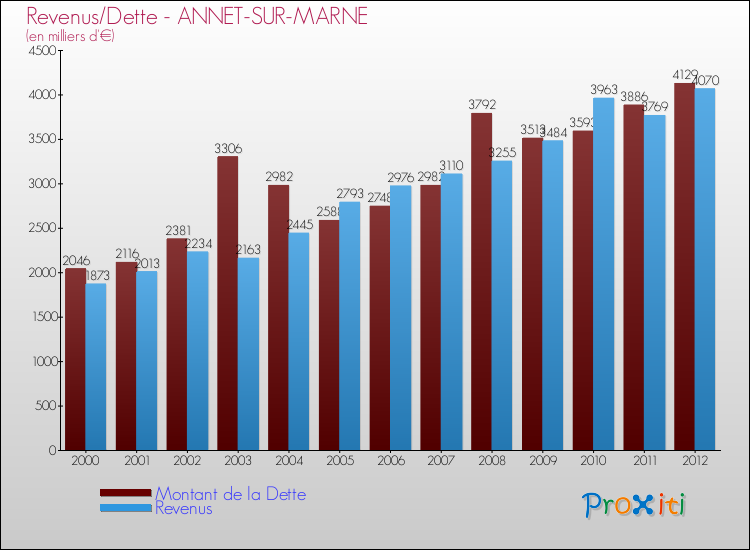 Evolution comparée de la dette et des revenus pour la commune de ANNET-SUR-MARNE de 2000 à 2012 Comparaison de la dette et des revenus pour ANNET-SUR-MARNE de 2000 à 2012