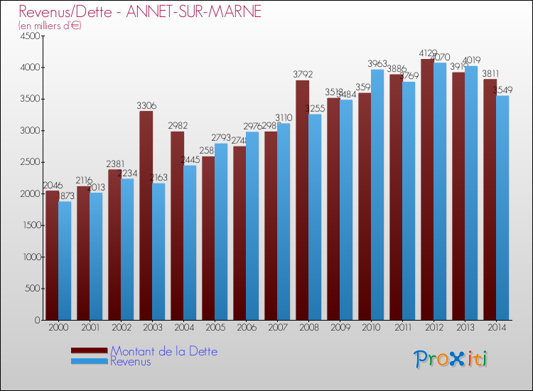 Evolution comparée de la dette et des revenus pour la commune de ANNET-SUR-MARNE de 2000 à 2014 Comparaison de la dette et des revenus pour ANNET-SUR-MARNE de 2000 à 2014