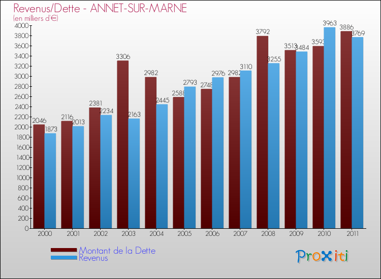 Evolution comparée de la dette et des revenus pour la commune de ANNET-SUR-MARNE de 2000 à 2011 Comparaison de la dette et des revenus pour ANNET-SUR-MARNE de 2000 à 2011