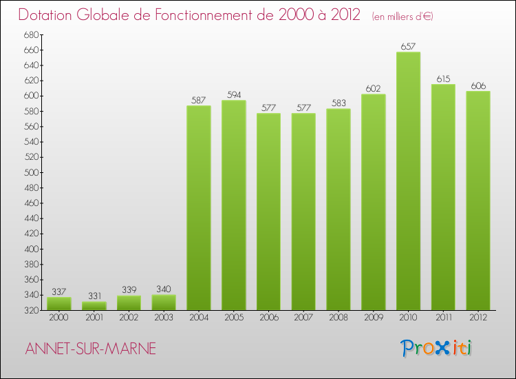 Evolution du montant de la Dotation Globale de Fonctionnement pour la commune de ANNET-SUR-MARNE de 2000 à 2012 Evolution du montant de la Dotation Globale de Fonctionnement pour ANNET-SUR-MARNE de 2000 à 2012