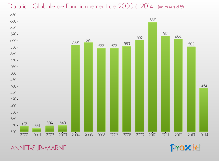 Evolution du montant de la Dotation Globale de Fonctionnement pour la commune de ANNET-SUR-MARNE de 2000 à 2014 Evolution du montant de la Dotation Globale de Fonctionnement pour ANNET-SUR-MARNE de 2000 à 2014