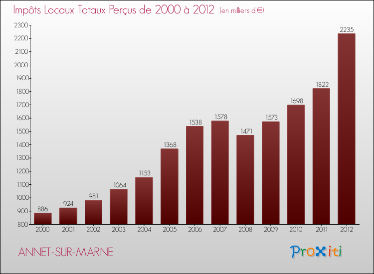 Evolution des Impôts Locaux pour la commune de ANNET-SUR-MARNE de 2000 à 2012 Evolution des Impôts Locaux pour ANNET-SUR-MARNE de 2000 à 2012