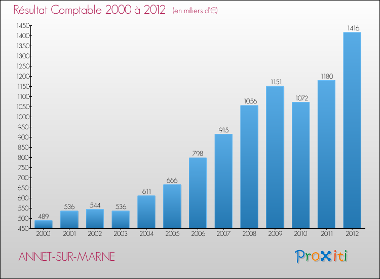 Evolution du résultat comptable pour la commune de ANNET-SUR-MARNE de 2000 à 2012 Evolution du résultat comptable pour ANNET-SUR-MARNE de 2000 à 2012