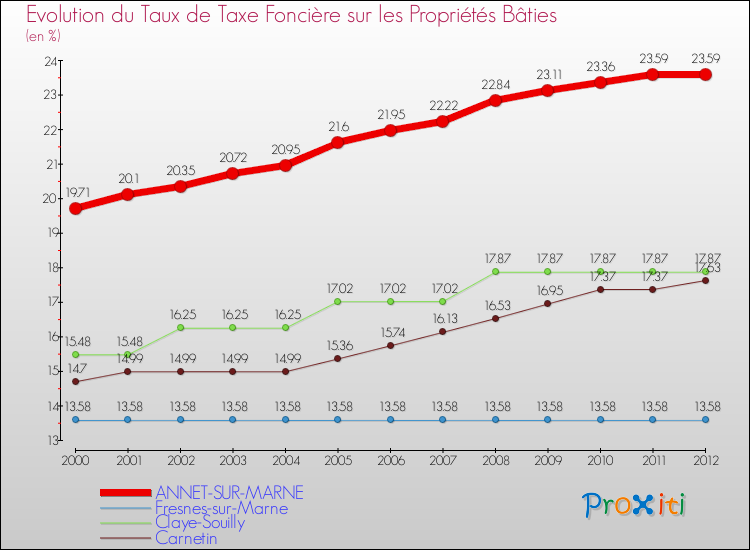 Evolution du taux de la taxe foncière sur le bati pour ANNET-SUR-MARNE et les communes proches de 2000 à 2012 Comparaison des taux de taxe foncière sur le bati pour ANNET-SUR-MARNE et les communes voisines de 2000 à 2012