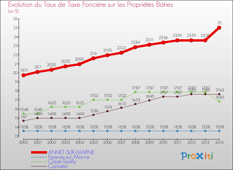 Evolution du taux de la taxe foncière sur le bati pour ANNET-SUR-MARNE et les communes proches de 2000 à 2014 Comparaison des taux de taxe foncière sur le bati pour ANNET-SUR-MARNE et les communes voisines de 2000 à 2014