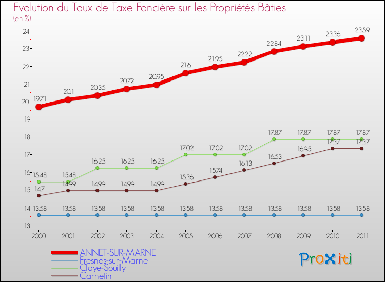 Evolution du taux de la taxe foncière sur le bati pour ANNET-SUR-MARNE et les communes proches Comparaison des taux de taxe foncière sur le bati pour ANNET-SUR-MARNE et les communes voisines