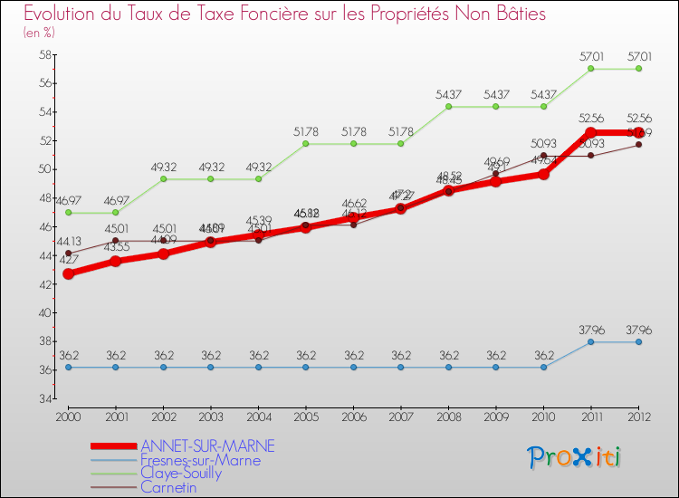 Evolution du taux de la taxe foncière sur les immeubles et terrains non batis pour ANNET-SUR-MARNE et les communes proches de 2000 à 2012 Comparaison des taux de la taxe foncière sur les immeubles et terrains non batis pour ANNET-SUR-MARNE et les communes voisines de 2000 à 2012