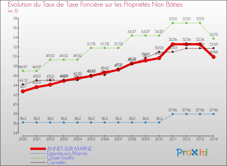 Evolution du taux de la taxe foncière sur les immeubles et terrains non batis pour ANNET-SUR-MARNE et les communes proches de 2000 à 2014 Comparaison des taux de la taxe foncière sur les immeubles et terrains non batis pour ANNET-SUR-MARNE et les communes voisines de 2000 à 2014