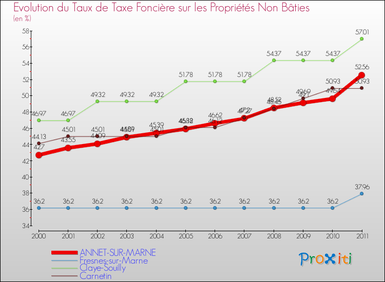 Evolution du taux de la taxe foncière sur les immeubles et terrains non batis pour ANNET-SUR-MARNE et les communes proches Comparaison des taux de la taxe foncière sur les immeubles et terrains non batis pour ANNET-SUR-MARNE et les communes voisines