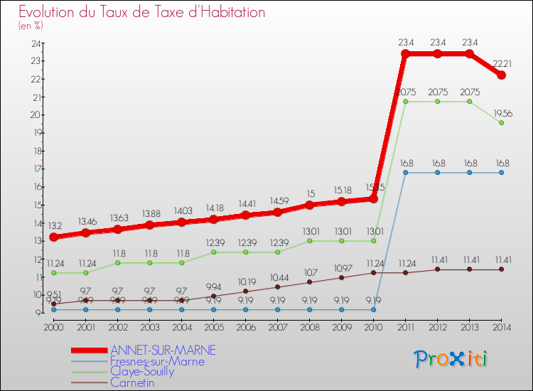 Evolution du taux de la taxe d'habitation pour ANNET-SUR-MARNE et les communes proches de 2000 à 2014 Comparaison des taux de la taxe d'habitation pour ANNET-SUR-MARNE et les communes voisines de 2000 à 2014