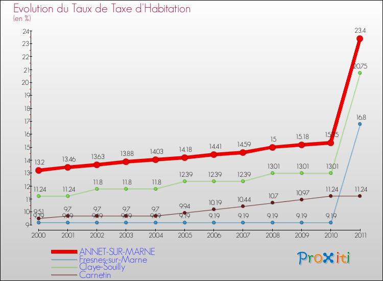 Evolution du taux de la taxe d'habitation pour ANNET-SUR-MARNE et les communes proches Comparaison des taux de la taxe d'habitation pour ANNET-SUR-MARNE et les communes voisines
