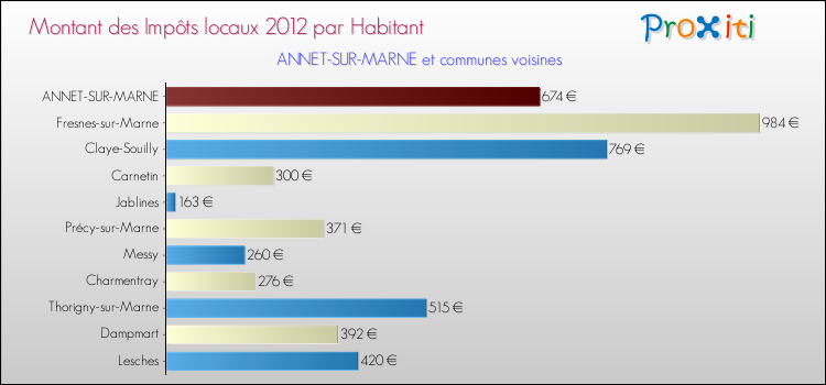 Montant des impôts locaux par Habitant pour ANNET-SUR-MARNE et les communes proches Comparaison des impôts locaux par habitant pour ANNET-SUR-MARNE et les communes voisines