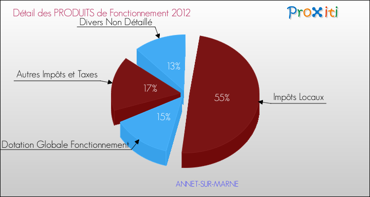 Décomposition du Budget de Fonctionnement 2012 de la commune de ANNET-SUR-MARNE Budget de Fonctionnement 2012 pour la commune de ANNET-SUR-MARNE