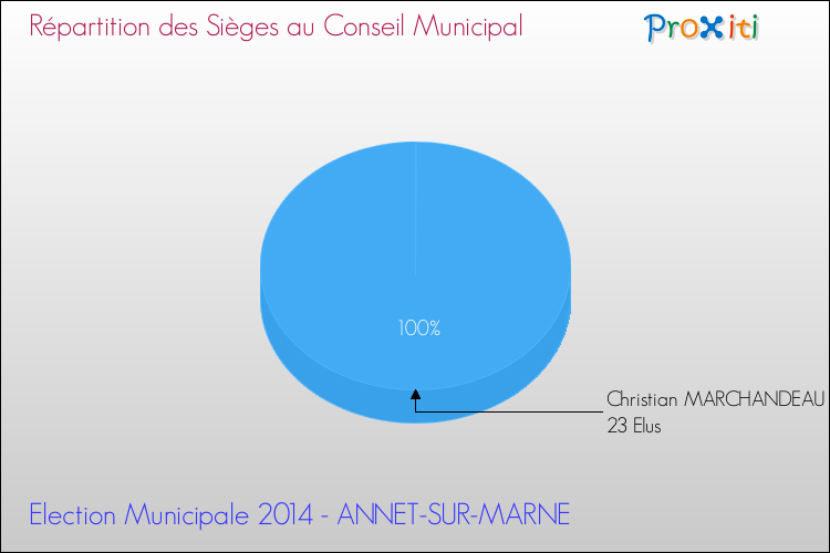 Répartition des élus au conseil municipal entre les listes à l'issue du 1er Tour des Elections Municipales 2014 de la commune de ANNET-SUR-MARNE Elections Municipales 2014 - Répartition des élus au conseil municipal entre les listes à l'issue du 1er Tour pour la commune de ANNET-SUR-MARNE