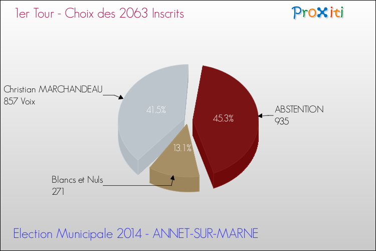 Résultats par rapport aux inscrits au 1er Tour des Elections Municipales 2014 de la commune de ANNET-SUR-MARNE Elections Municipales 2014 - Résultats par rapport aux inscrits au 1er Tour pour la commune de ANNET-SUR-MARNE