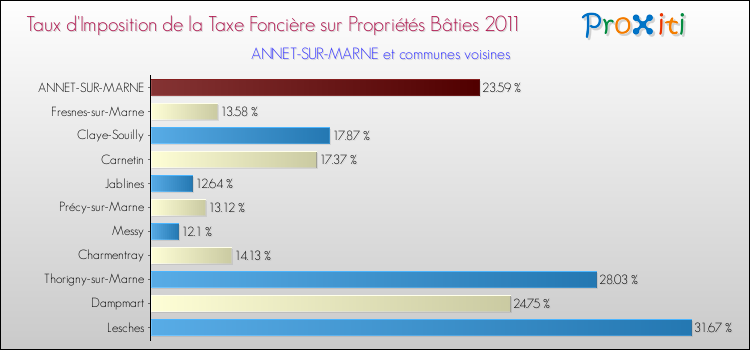 Taux d'imposition de la taxe foncière sur le bati 2011 pour ANNET-SUR-MARNE et les communes proches Comparaison des taux d'imposition de la taxe foncière sur le bati 2011 pour ANNET-SUR-MARNE et les communes voisines